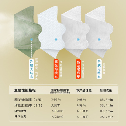 3D立体莫兰迪色一次性四层防护KN95双层熔喷布鱼嘴型防尘