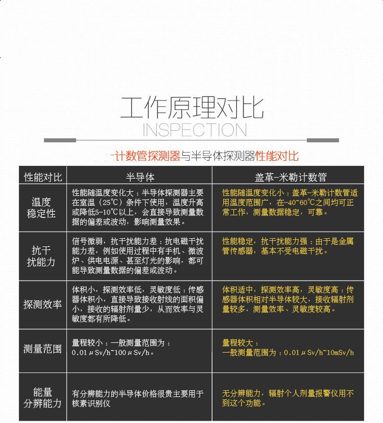 α、β、γ和X射线检测仪