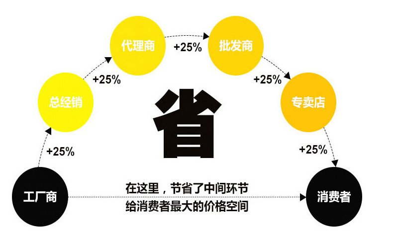 工厂直达消费者2