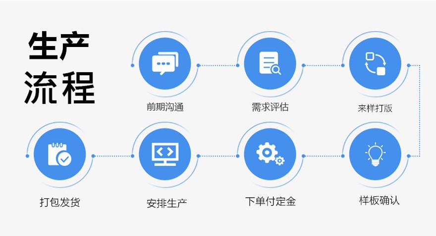 定做流程