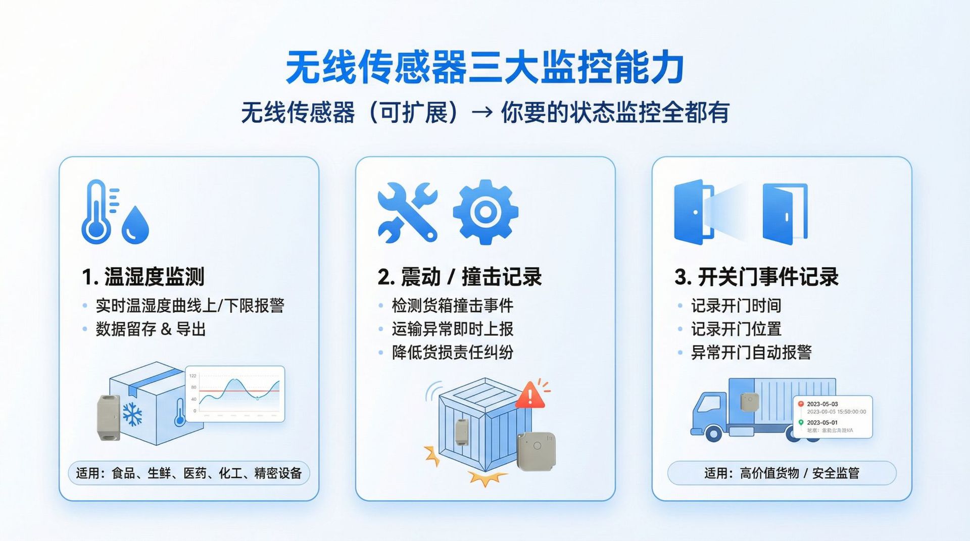 Container Gps Tracker Solar-Powered Version Supports Wireless Temperature, Humidity, Vibration, and Door Opening Real-Time Reporting Remotely