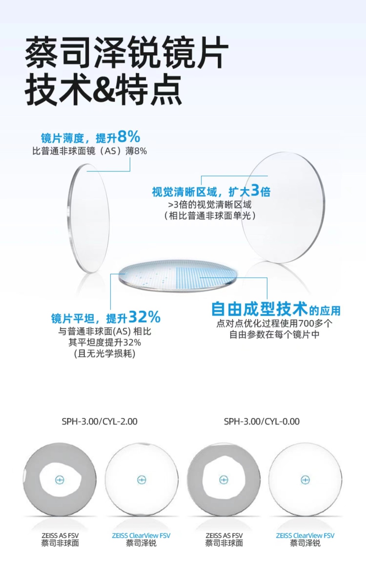 2022新品蔡司泽锐镜片 钻立方铂金膜 防蓝光plus 变色近视眼镜片详情2