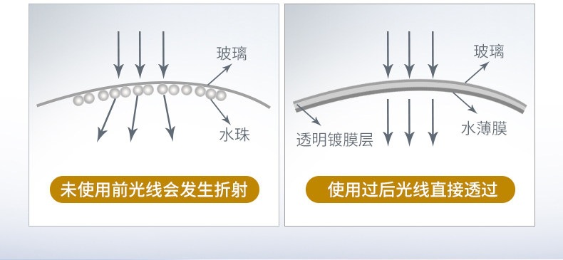 Suitable for car anti-fog and anti-rain coating, used on rainy days to defog the windshield mirror surface, providing long-lasting fog protection