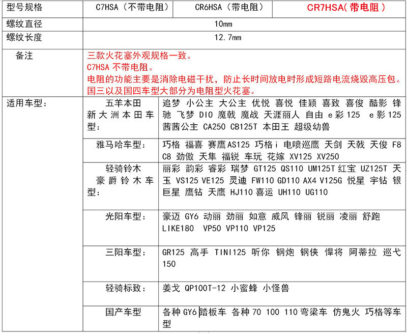 Suitable for Haojue, Suzuki, Yamaha, Chunfeng scooters, NGK spark plugs CR7HAS/D8EA/CPR8EA9