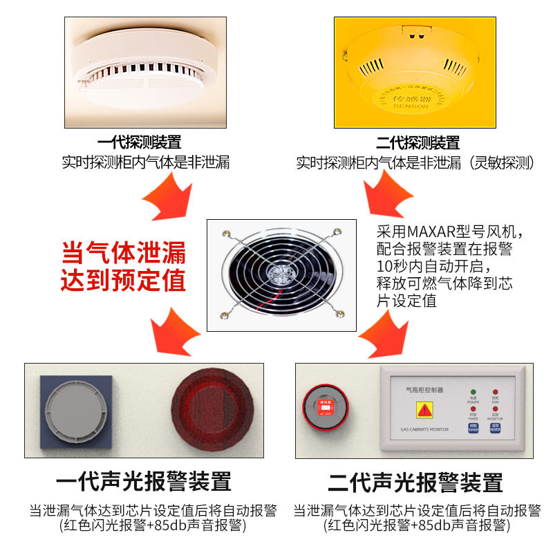 Industrial fire and explosion-proof cabinet, chemical safety cabinet, acid and alkali resistant, flammable items, alcohol, laboratory storage, explosion-proof box cabinet
