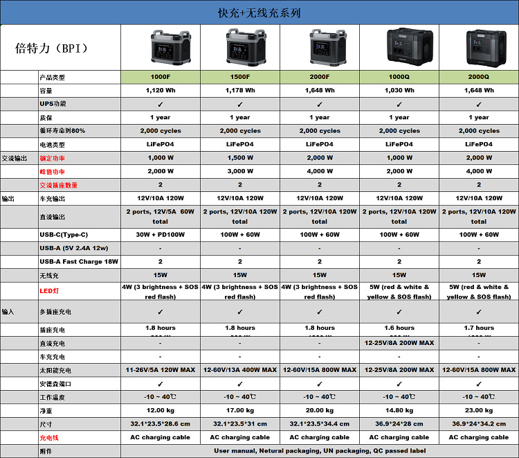 快充+无线充户外储能电源系列