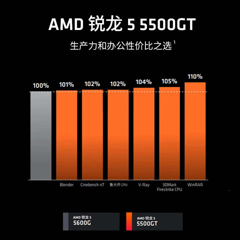 Ryzen 5500GT processor (R5) 6 -core 12 thread acceleration frequency 4.4GHz contains RA