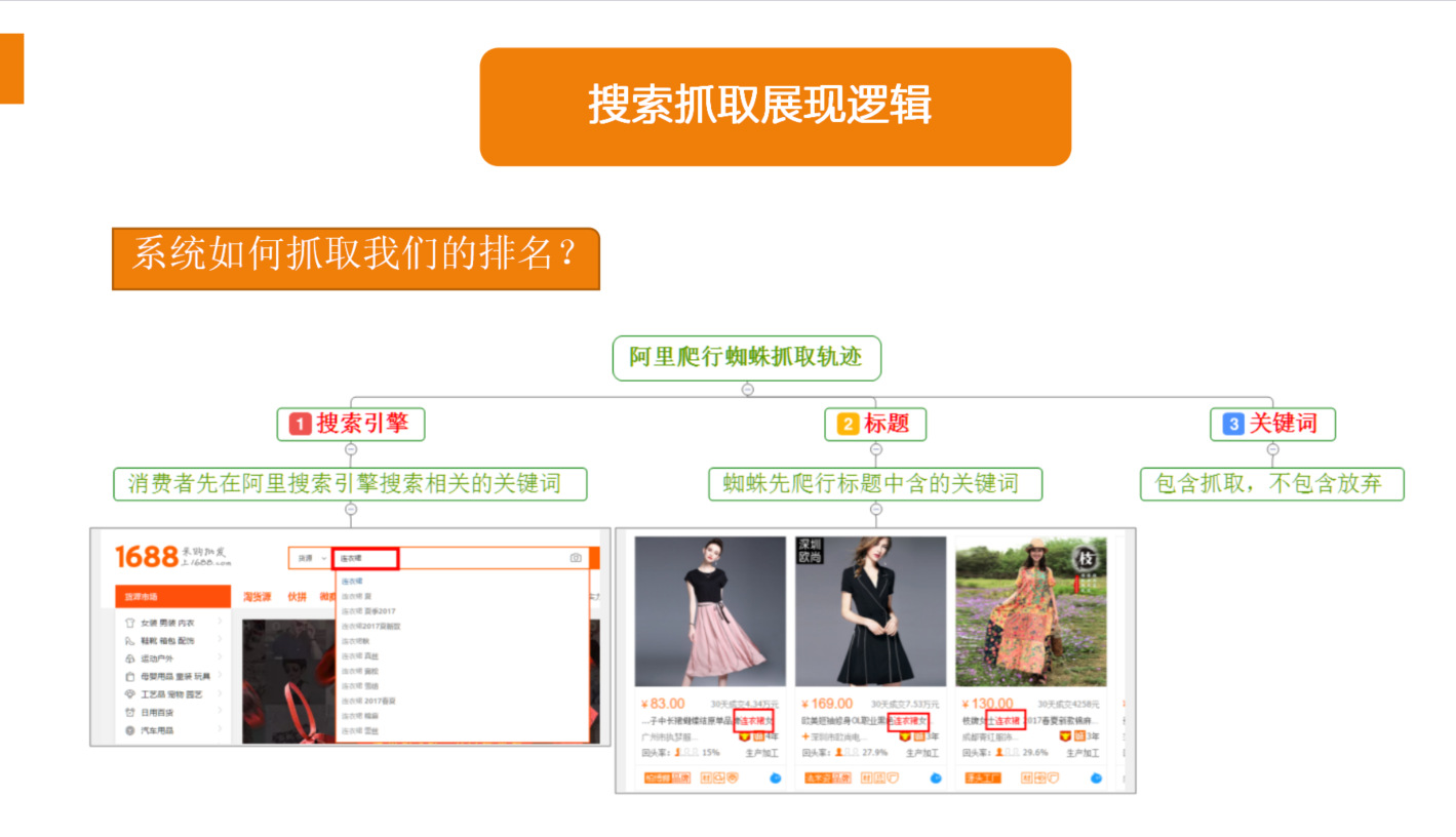 1688新手如何快速写出可以引流的标题？