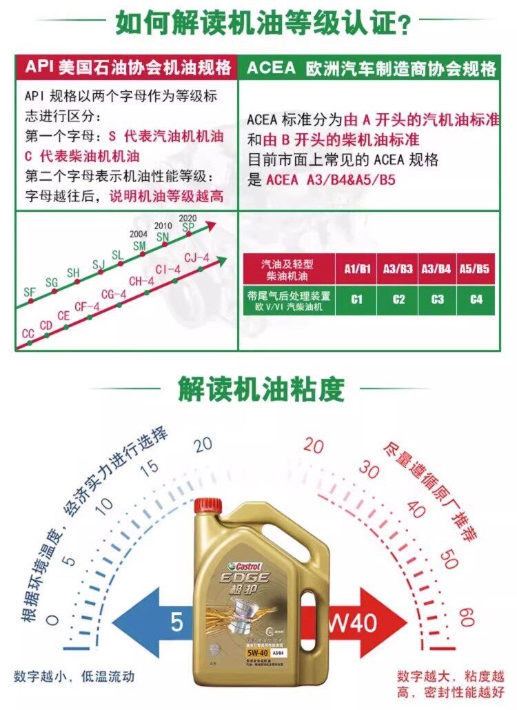 Suitable for Castrol Engine Oil, Fully Synthetic Automotive Engine Oil, Automotive Lubricant, Extreme Protection 0W20 C5 4L-6L