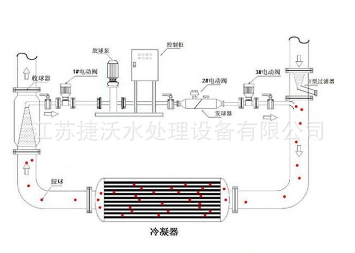 冷凝器在线胶球清洗装置