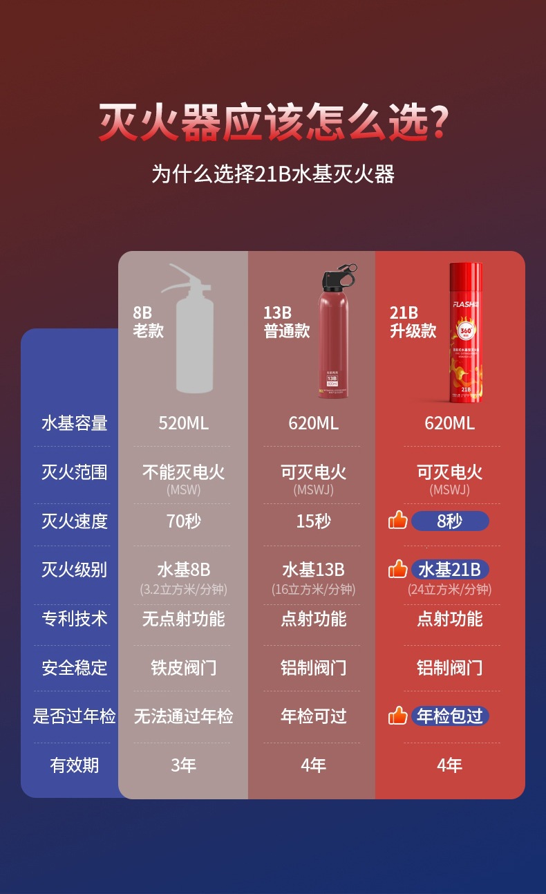 21B Vehicle-Mounted Fire Extinguisher 360-Degree Water-Based Fire Extinguisher Portable Car Home Kitchen Fire Fighting Equipment