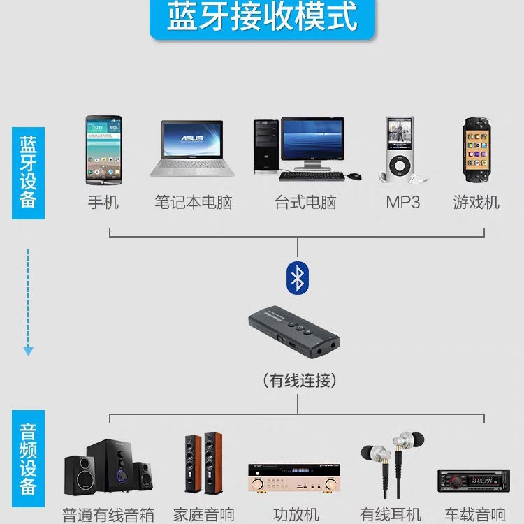 Fábrica modelo privado ZF-360 tres en uno Bluetooth adaptador 5,0 TV receptor de audio inalámbrico de la computadora transmisor