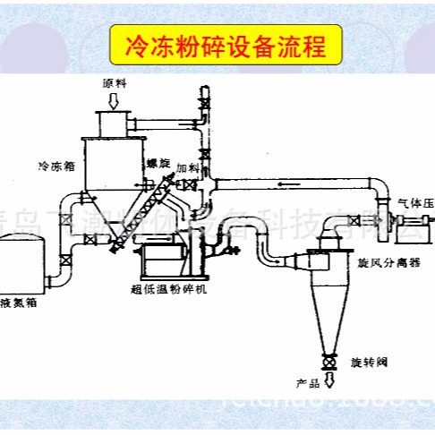 特种工程塑料 SEP  超级工程塑料 液氮式冷冻粉碎机
