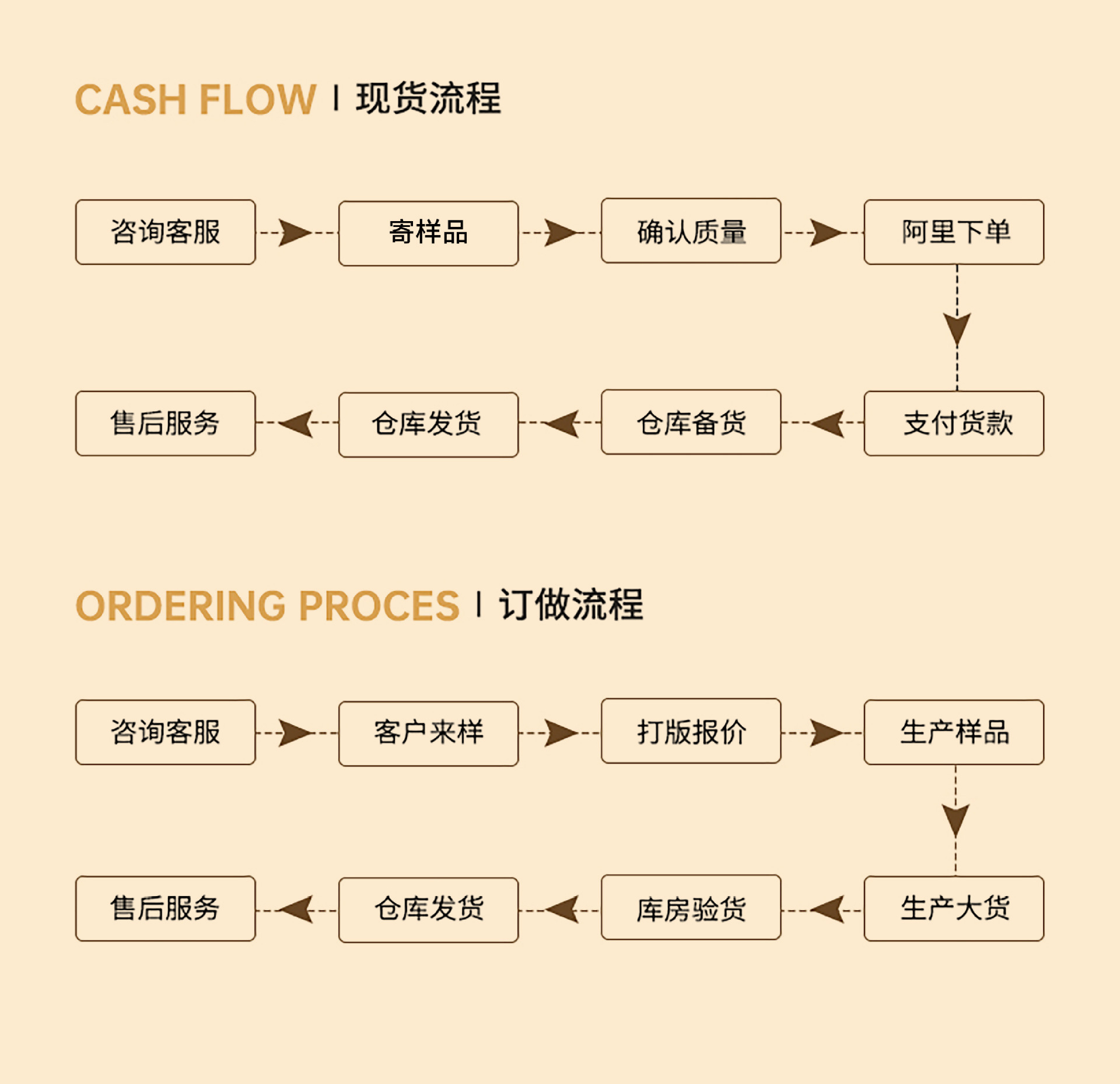 流程