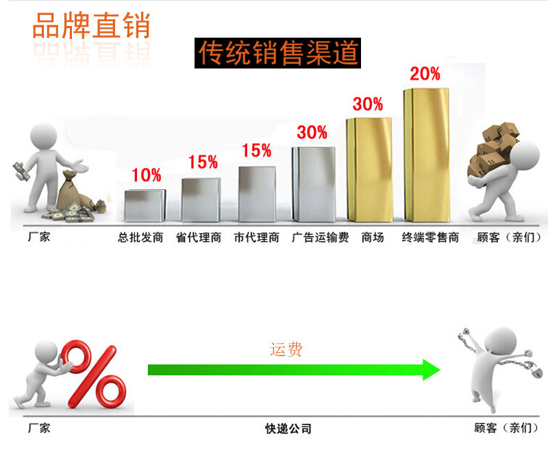 通用说明 厂到消费者