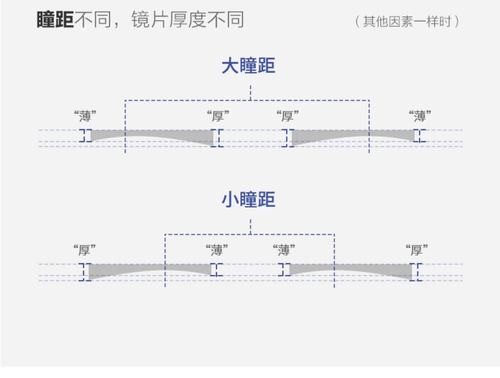 Blue light blocking lenses, Blue light series 1.74 lenses, diamond cubic blue light blocking film, prescription glasses lenses for glasses