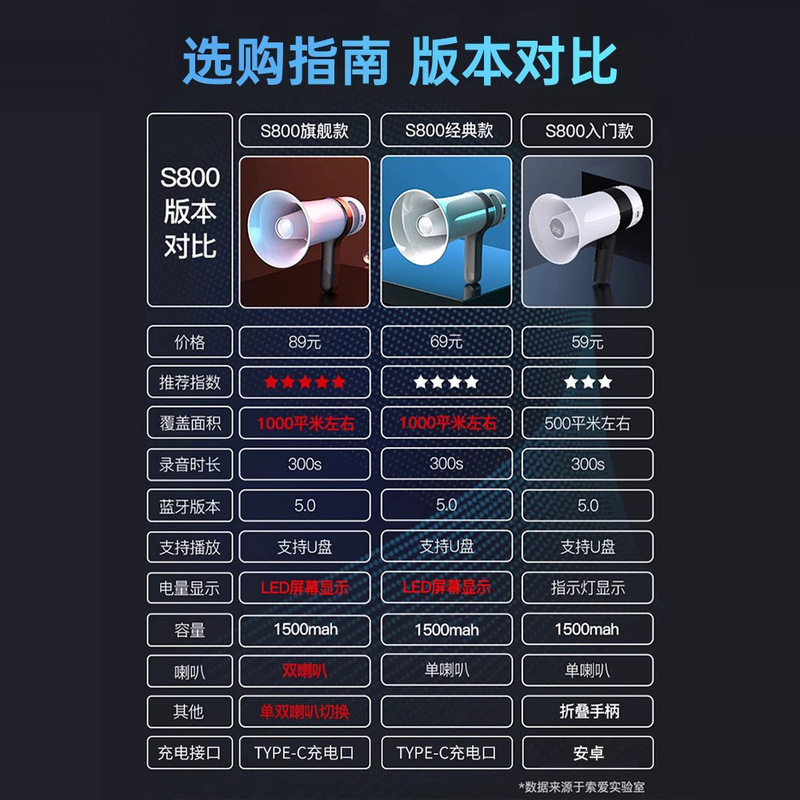 索爱大喇叭扬声器扩音器大声公录音喊话地摊叫卖户外手持高音摆摊|undefined