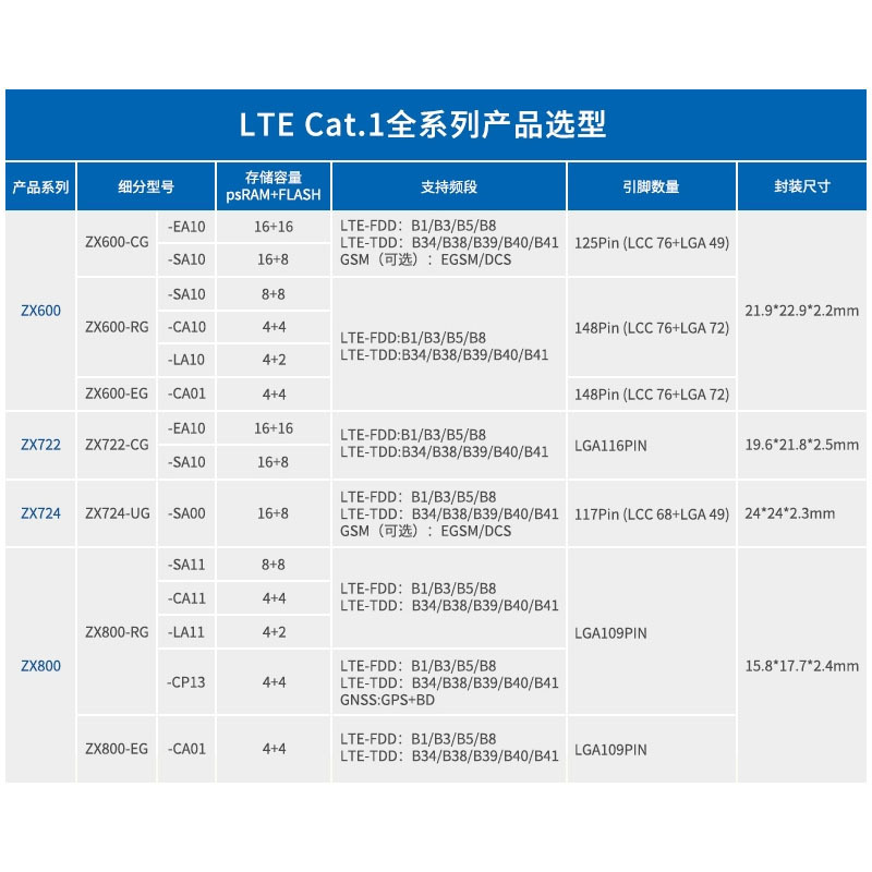 ZX800-RG 4G模块/LTE Cat.1模组/ DTU数据透传 4G全网通-阿里巴巴