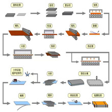 燃煤不锈钢碳钢复合板《江苏往友钢铁科技有限公司》