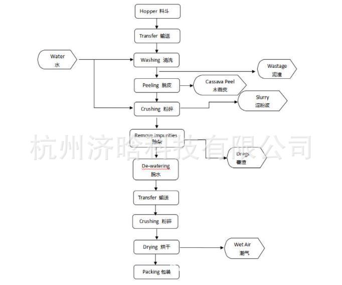 木薯全粉工艺图