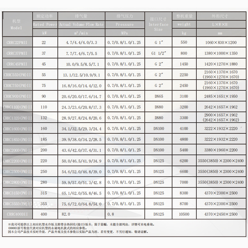 Crrc Variable Frequency Large-Capacity Energy-Saving Screw Air Compressor, Silent Low-Energy Consumption Two-Stage Permanent Magnet Variable Frequency Air Compressor