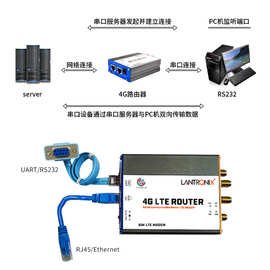 4G工业级路由器三网通无线转有线单网口路由器监控摄像机头全网通