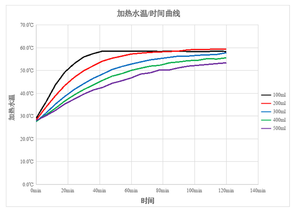 加热水温_时间曲线(中文)