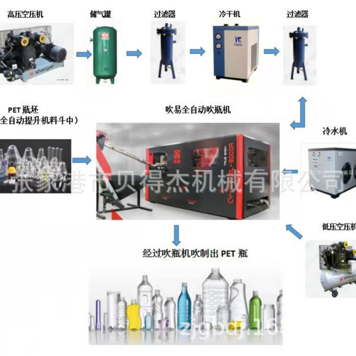 雪碧吹瓶机 可乐吹瓶机 果汁饮料吹瓶机 全自动吹瓶机 一出四吹瓶