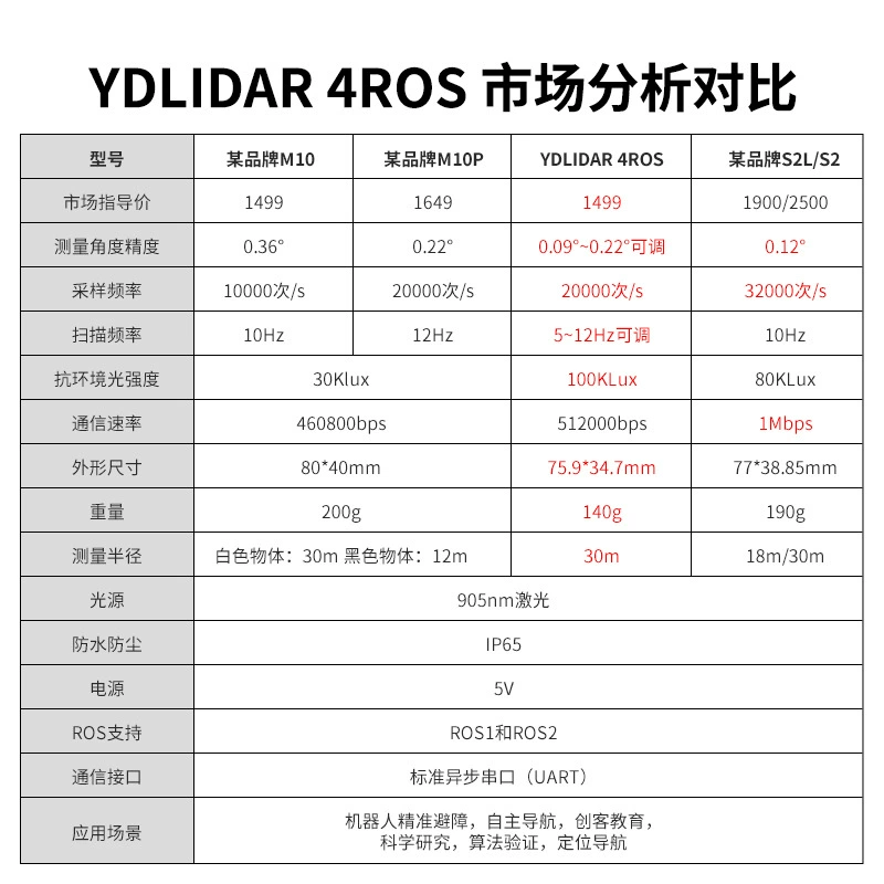 YDLIDAR 4ROS Лидар TOF TOF Jiantu навигация Raspberry Pi SLAM роботный датчик EAI