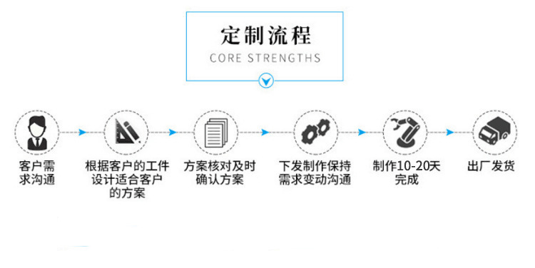 定制流程