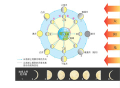 Moon Phase Cause Science Experiment Assembly Material DIY Technology Small Project Creative Invention Popular Science Equipment