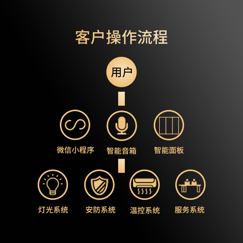 Tuya Hotel Smart Switch SaaS System ZigBee Solution Home Decoration Xiaodu Voice Remote Control Panel