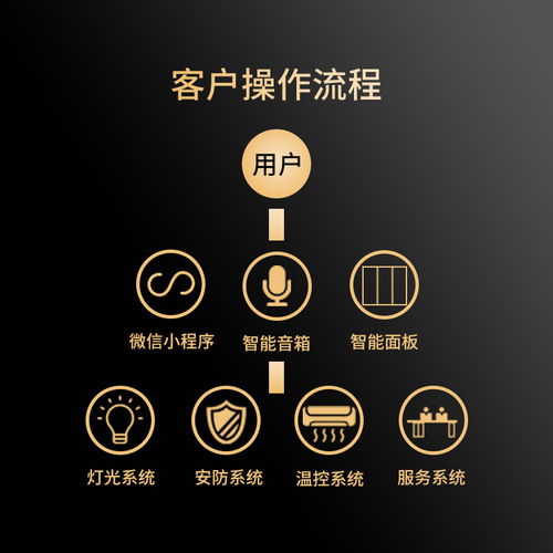 Tuya Hotel Smart Switch SaaS System ZigBee Solution Home Decoration Xiaodu Voice Remote Control Panel