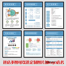 验光流程图模拟中学生流程图眼科配镜海报海报眼镜店装饰画电脑