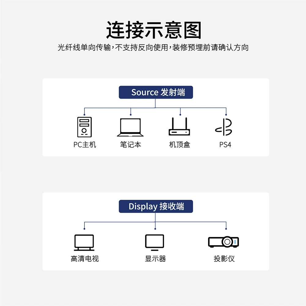 Заводская оптовая продажа оптоволоконной линии HDTV версии 2.0 4K60Hz, инженерная телеприставка с трубчатым проникновением, телевизор с большим экраном, линия высокой четкости PS4