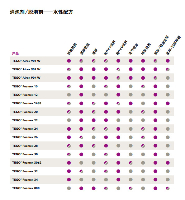 赢创迪高 TEGO Foamex 28 消泡剂/脱泡剂 水性配方 刷涂/辊涂应用
