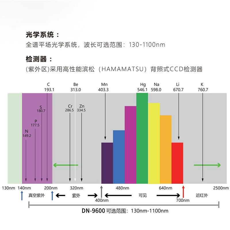 Опциональный диапазон длин волн: 130-1100NM