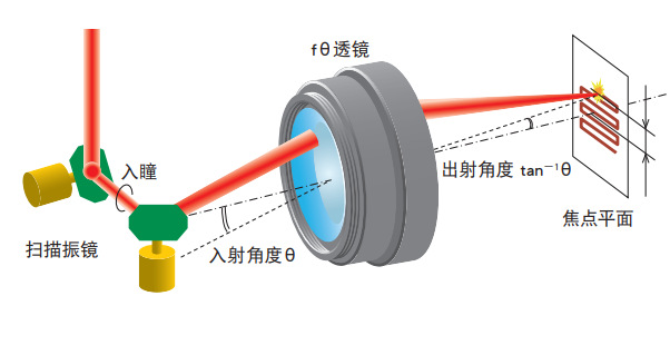 OptoSinma西格玛光机 fθ-300-1064 fθ透镜
