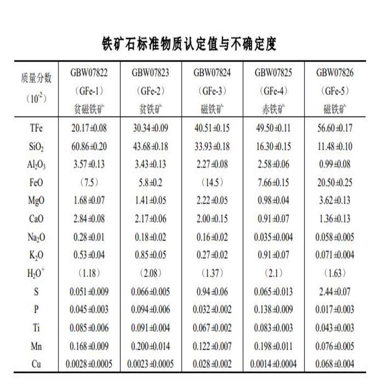 铁矿石标样 型号:GBW07822--07830 库号：M401221