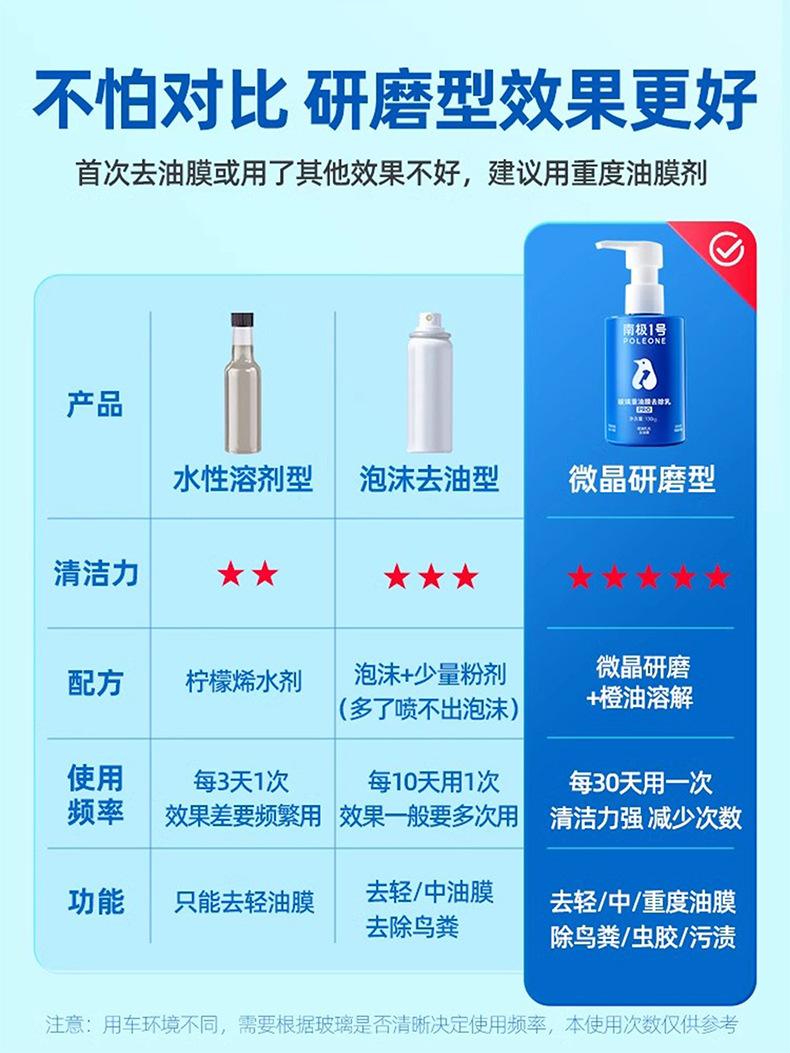 Goodway Automotive Glass Heavy Oil Film Removal Emulsion Strong Front Windshield Cleaner Oil Film Removal Cleaner