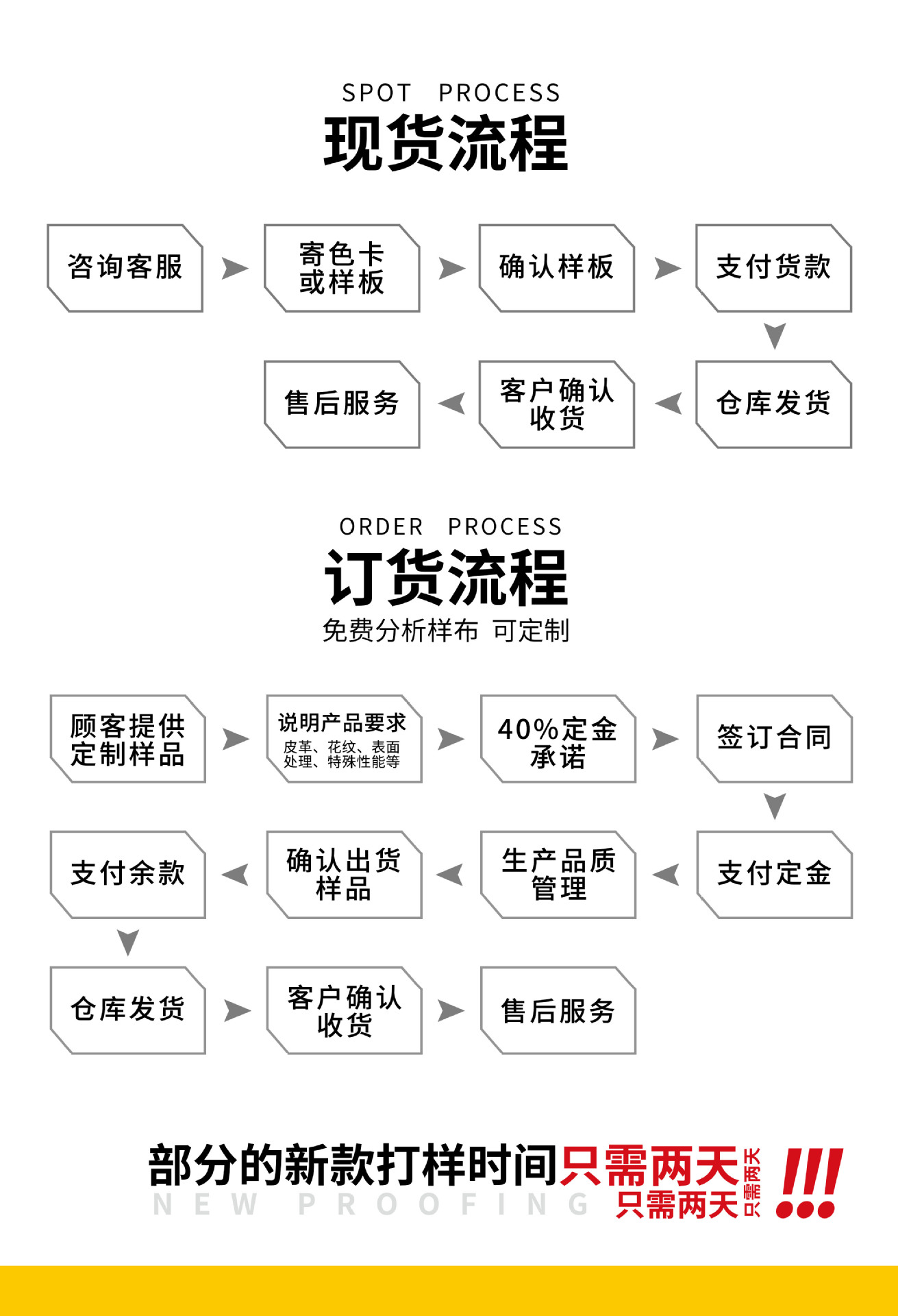 现货订货流程-2023