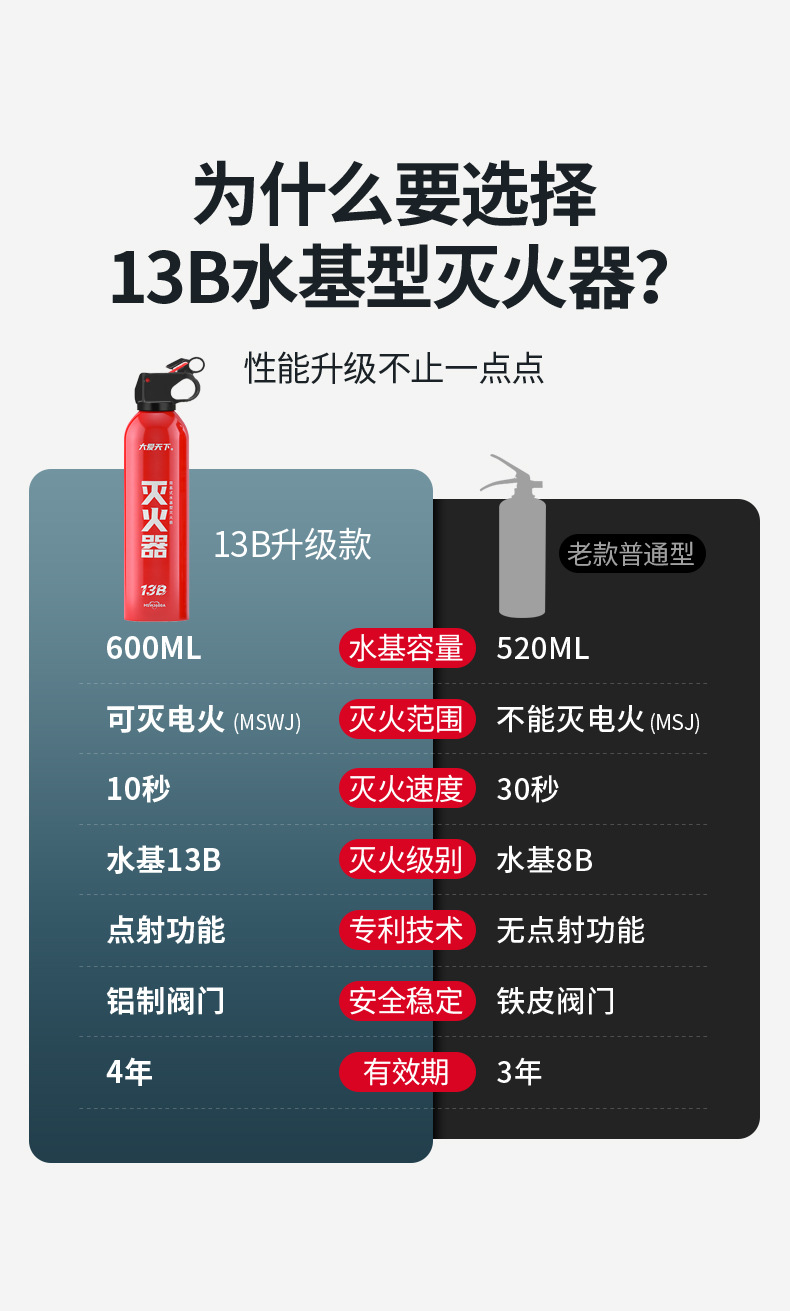 Vehicle-Mounted Water-Based Fire Extinguisher for Household Private Cars, Small Portable Car Annual Inspection Fire-Fighting Equipment, High Temperature Resistance