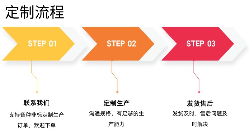 定制流程