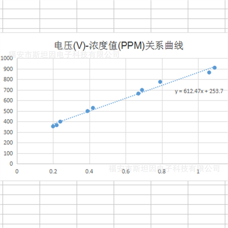电压-浓度关系曲线