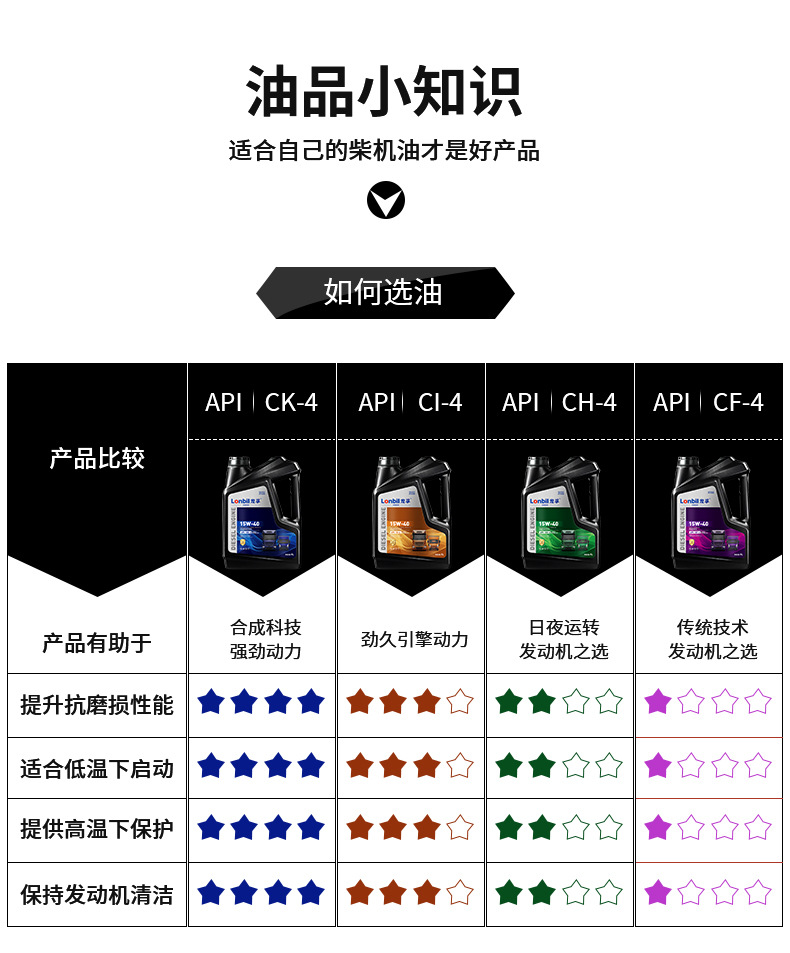 Genuine Fully Synthetic Diesel Engine Oil 15W40 Forklift 20W50 Agricultural Vehicle Truck General Lubrication Wholesale
