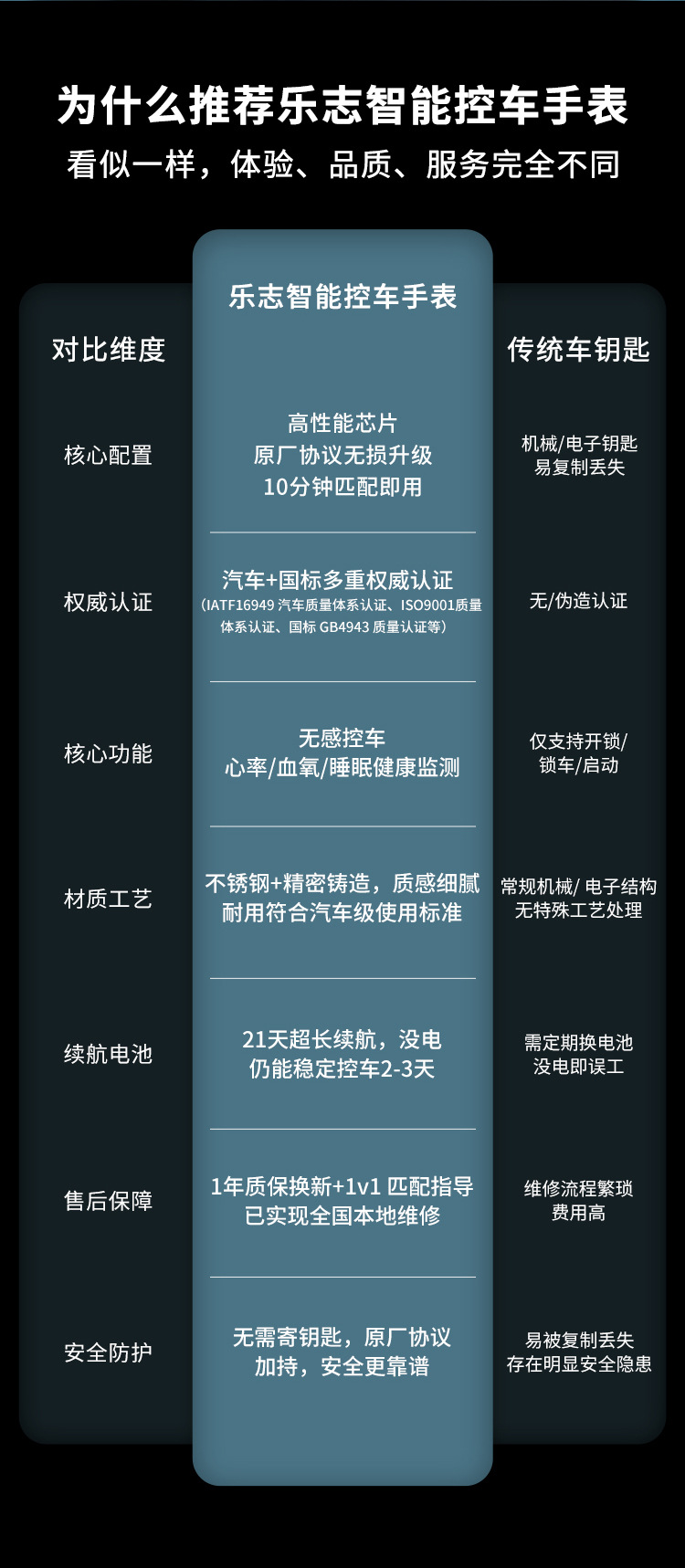 Lezhi Weipai Tank Changan Byd Geely Trumpchi Chery Smart Watch Car Key Car Safety Key