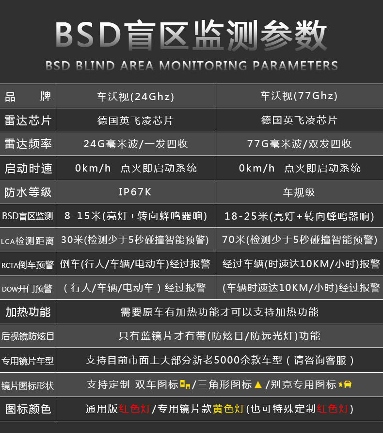 Car Bsd Blind Spot Monitoring Bsm Parallel Driving Assistance System 77g Blind Spot Lane Change Assist Overtaking Warning Radar 24g