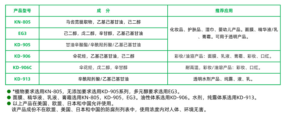 1 普体 内页 防腐剂介绍2020-01