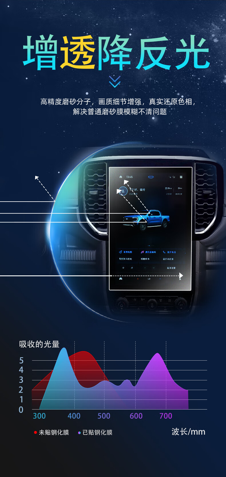 23 Models of Ford Ranger Center Console Screen Tempered Film Navigation Interior Protective Film Special Modification