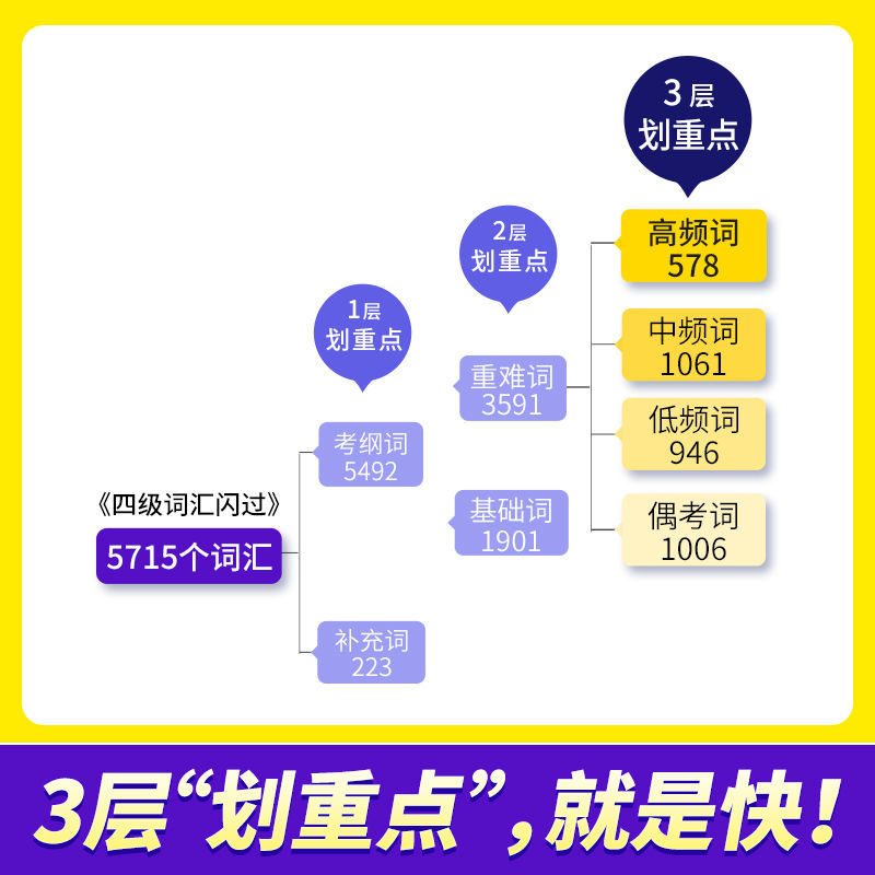 2023.12四级词汇闪过英语四级单词书历年真题精解试卷